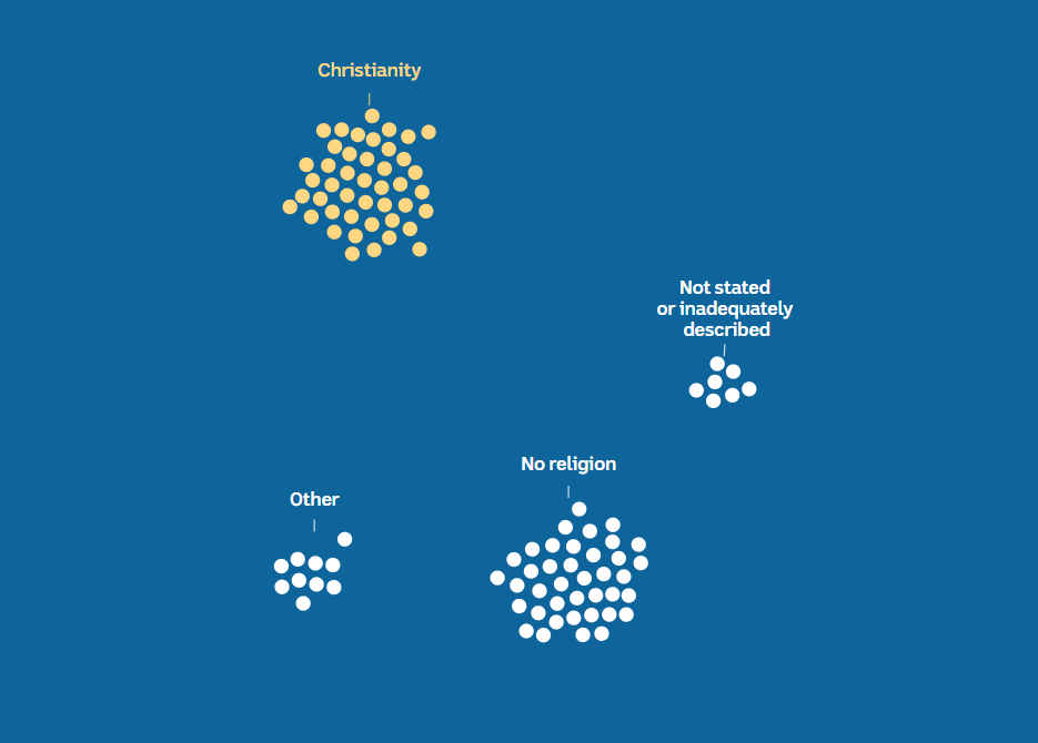 100 white dots in four groups , with the group labelled Christianity highlighted